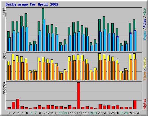 Daily usage for April 2002