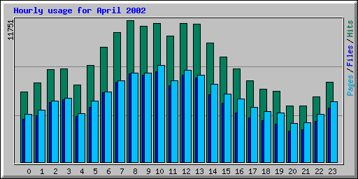 Hourly usage for April 2002