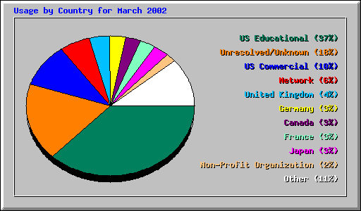 Usage by Country for March 2002