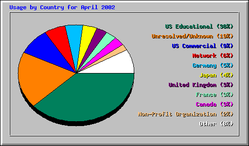 Usage by Country for April 2002