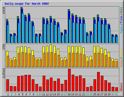 Daily usage for March 2002