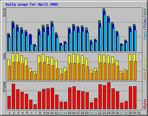 Daily usage for April 2002