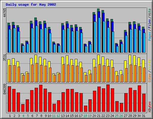 Daily usage for May 2002