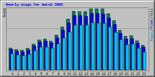 Hourly usage for March 2002