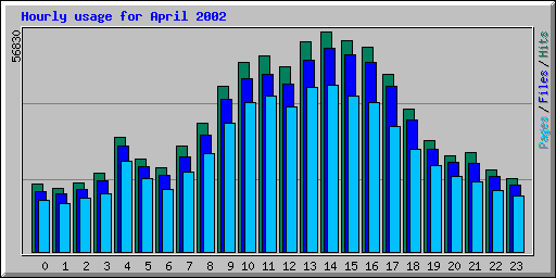 Hourly usage for April 2002