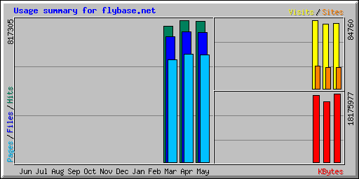 Usage summary for flybase.net