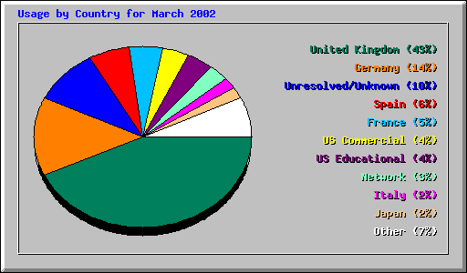 Usage by Country for March 2002