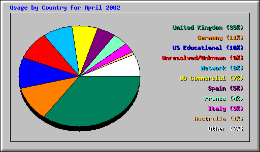 Usage by Country for April 2002