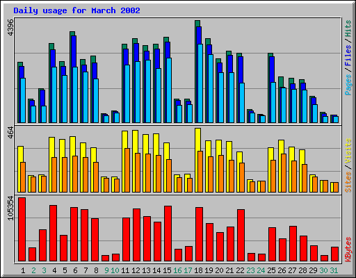 Daily usage for March 2002