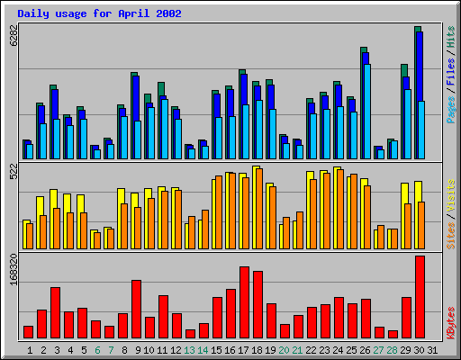 Daily usage for April 2002