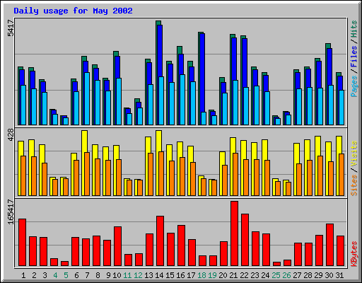 Daily usage for May 2002