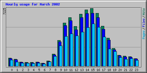 Hourly usage for March 2002