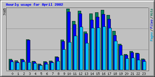 Hourly usage for April 2002