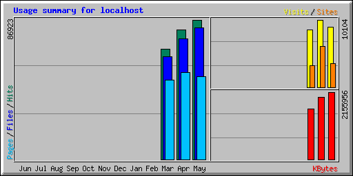 Usage summary for localhost